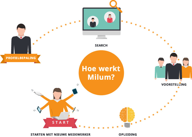 Hoe wekt Milum